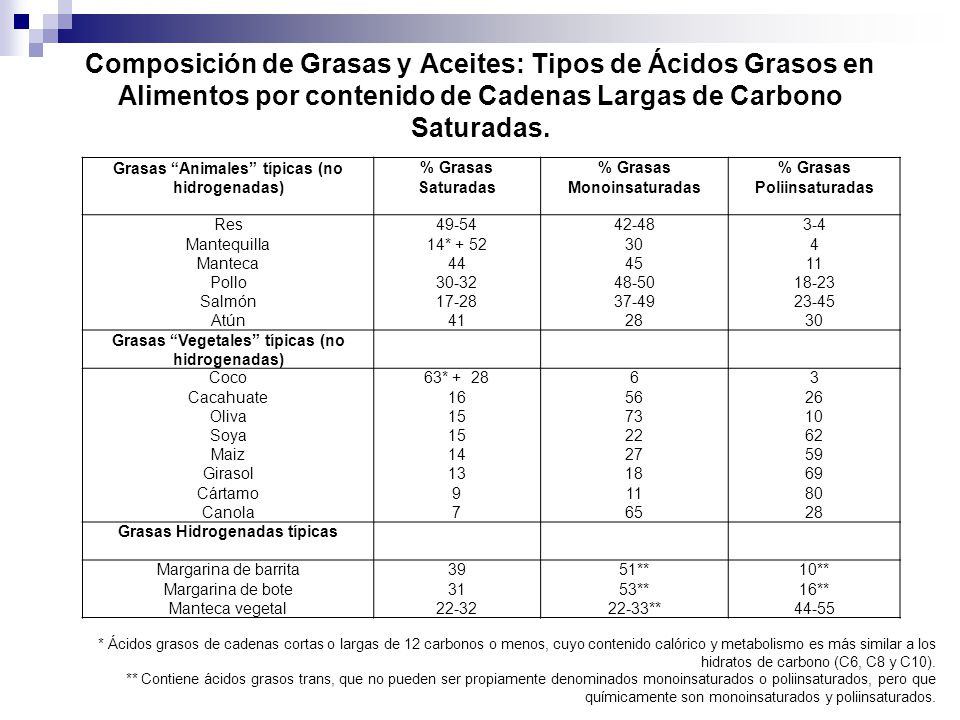 Composición de Grasas y Aceites: Tipos de Ácidos Grasos en Alimentos por contenido de Cadenas Largas de Carbono Saturadas.