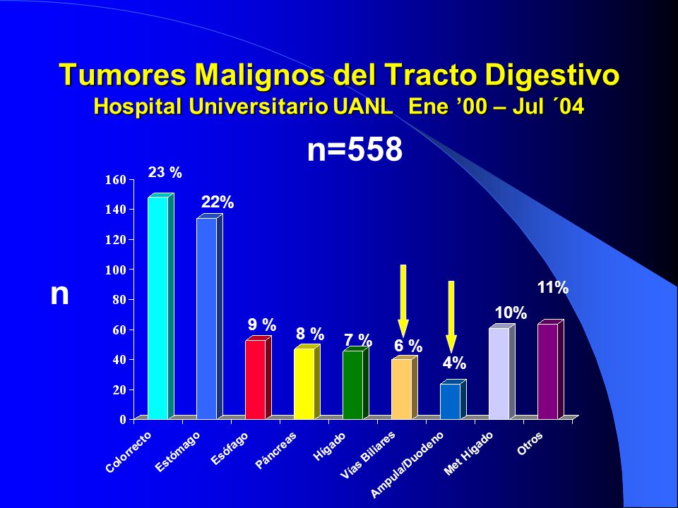 Tumores Malignos del Tracto Digestivo Hospital Universitario UANL Ene ’00 – Jul ´04