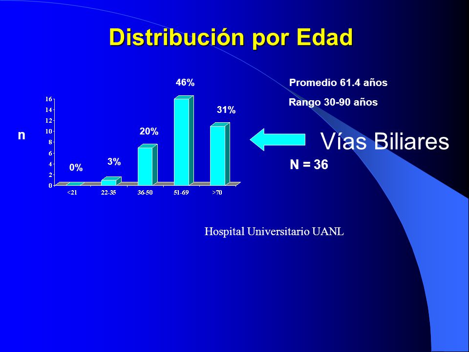 Distribución por Edad Vías Biliares n N = 36