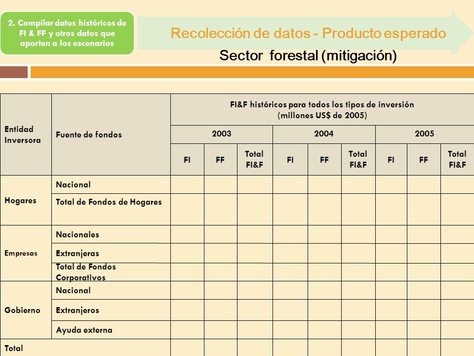 Recolección de datos - Producto esperado Sector forestal (mitigación)