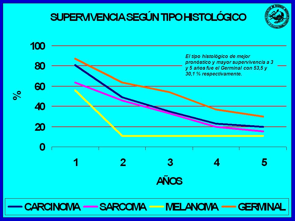 El tipo histológico de mejor pronóstico y mayor supervivencia a 3 y 5 años fue el Germinal con 53,5 y 30,1 % respectivamente.