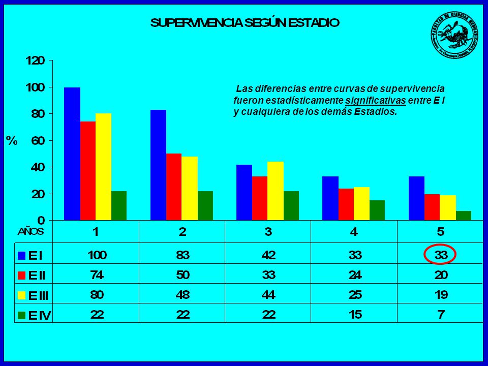 Las diferencias entre curvas de supervivencia fueron estadísticamente significativas entre E I y cualquiera de los demás Estadios.