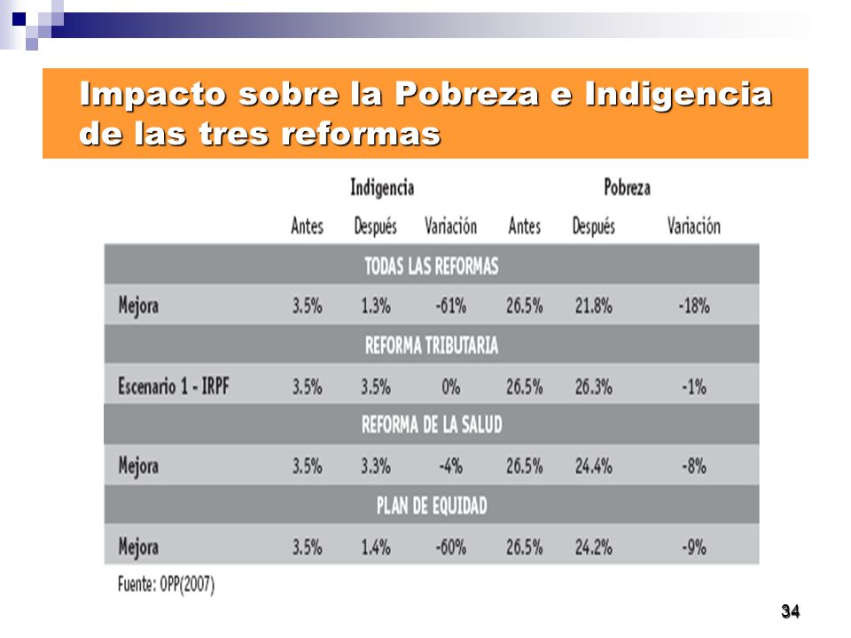 Impacto sobre la Pobreza e Indigencia de las tres reformas