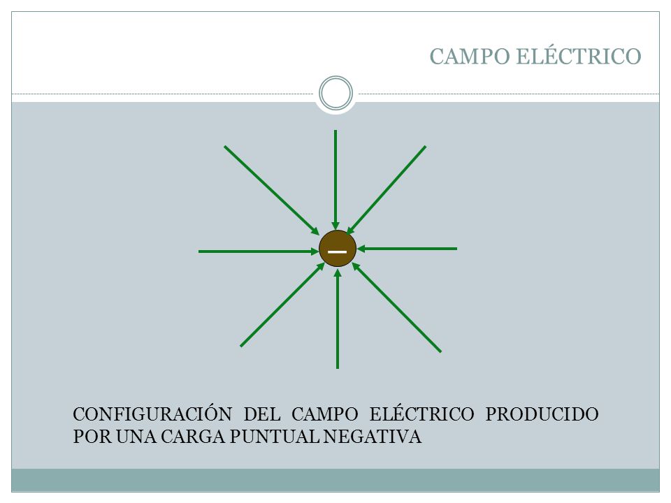CAMPO ELÉCTRICO – CONFIGURACIÓN DEL CAMPO ELÉCTRICO PRODUCIDO POR UNA CARGA PUNTUAL NEGATIVA 49
