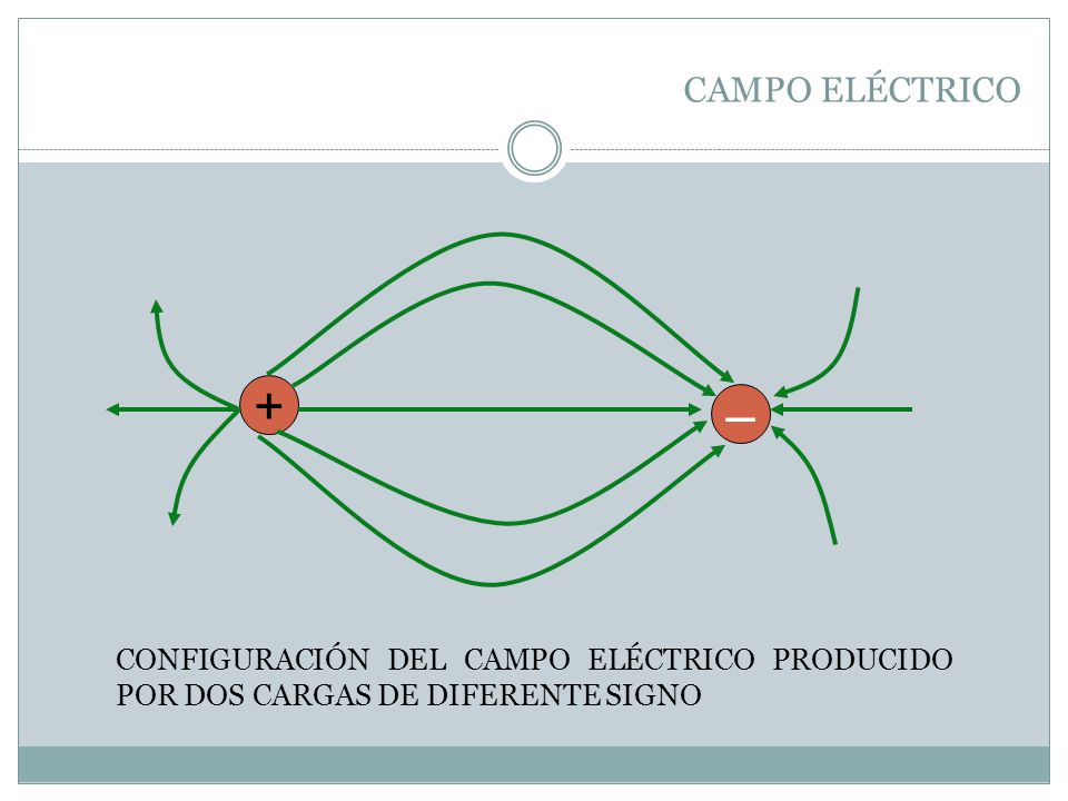 CAMPO ELÉCTRICO + – CONFIGURACIÓN DEL CAMPO ELÉCTRICO PRODUCIDO POR DOS CARGAS DE DIFERENTE SIGNO.