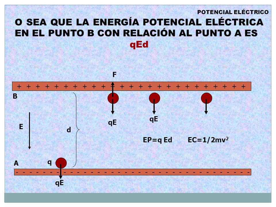 CAMPO ELÉCTRICO POTENCIAL ELÉCTRICO. O SEA QUE LA ENERGÍA POTENCIAL ELÉCTRICA EN EL PUNTO B CON RELACIÓN AL PUNTO A ES.
