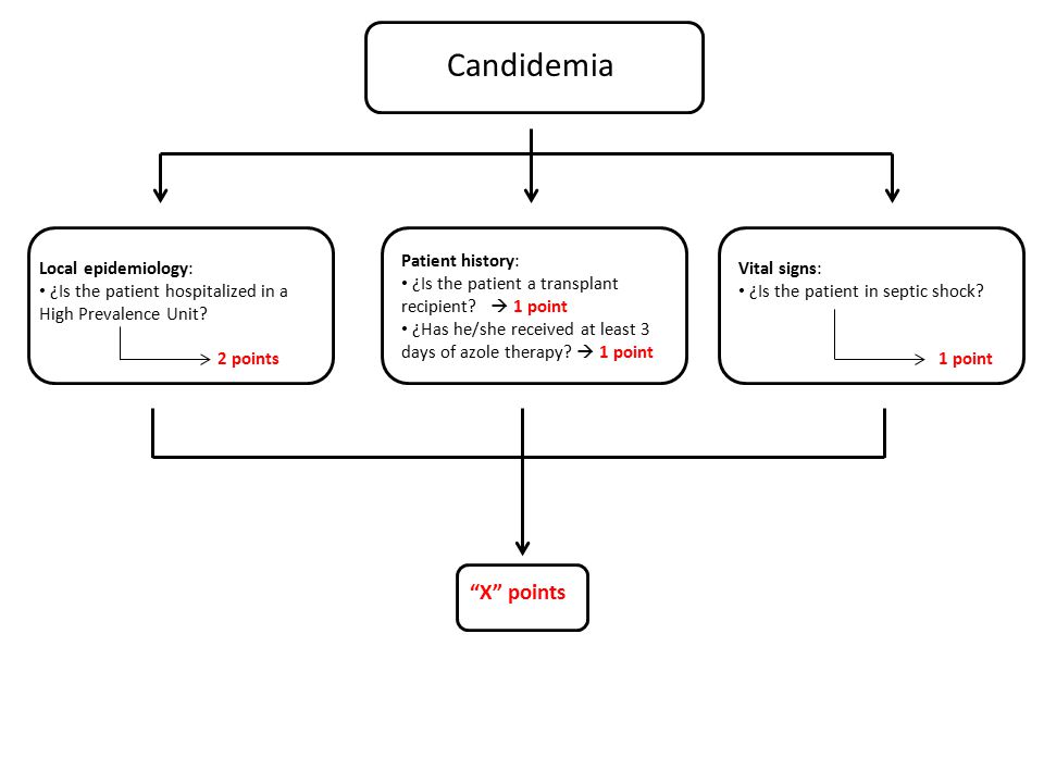 Candidemia X points Patient history: