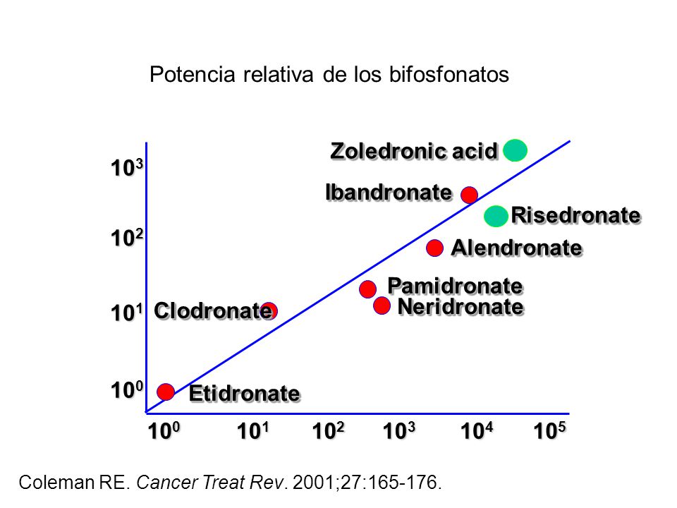 Potencia relativa de los bifosfonatos