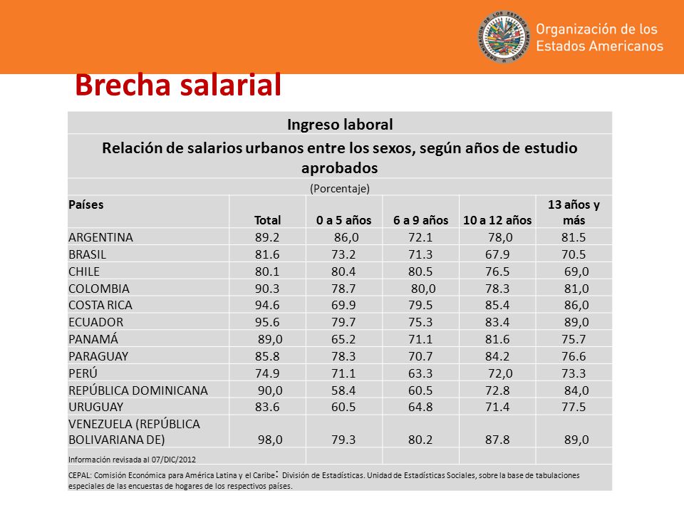 Brecha salarial Ingreso laboral. Relación de salarios urbanos entre los sexos, según años de estudio aprobados.