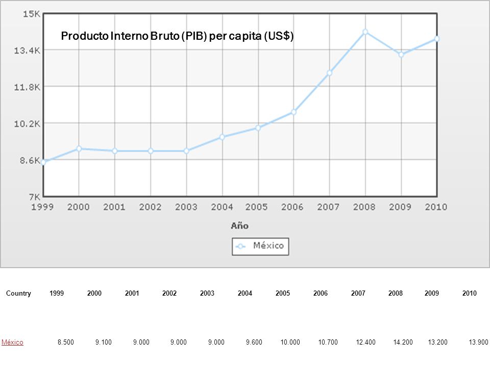 Producto Interno Bruto (PIB) per capita (US$)