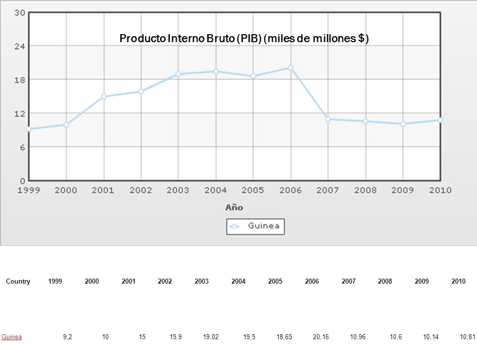 Producto Interno Bruto (PIB) (miles de millones $)