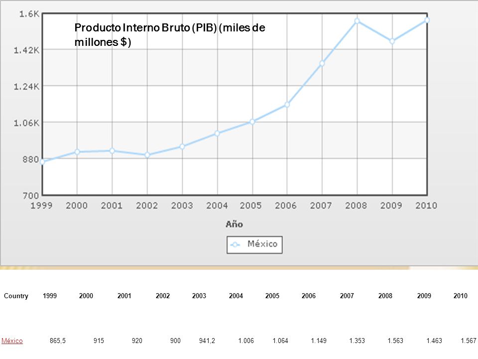 Producto Interno Bruto (PIB) (miles de millones $)