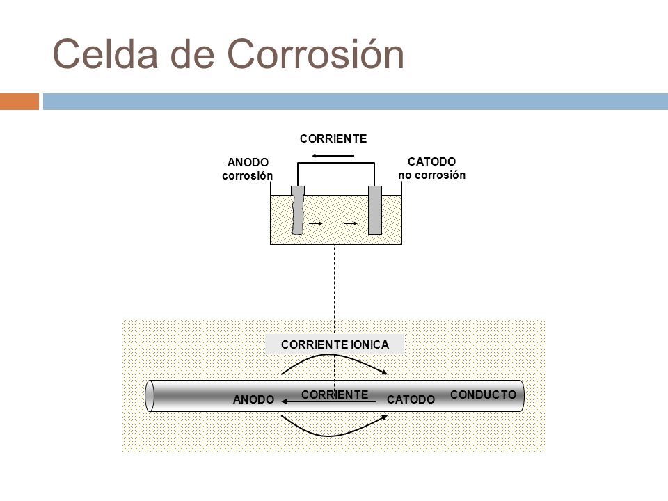 Celda de Corrosión CORRIENTE ANODO corrosión CATODO no corrosión