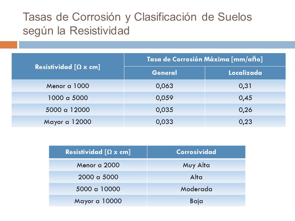 Tasas de Corrosión y Clasificación de Suelos según la Resistividad