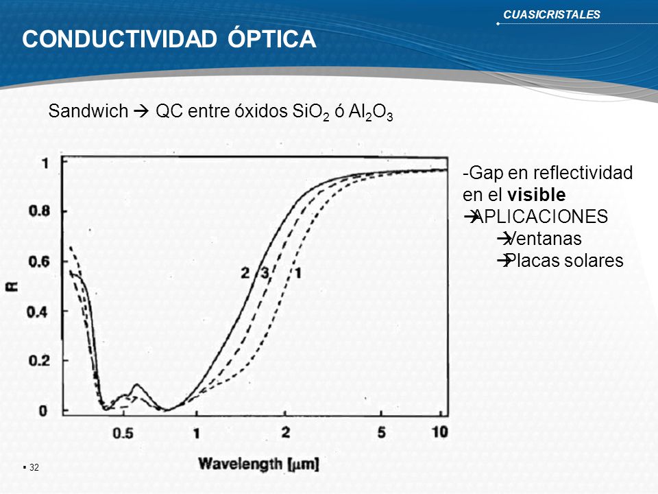 CONDUCTIVIDAD ÓPTICA Sandwich  QC entre óxidos SiO2 ó Al2O3