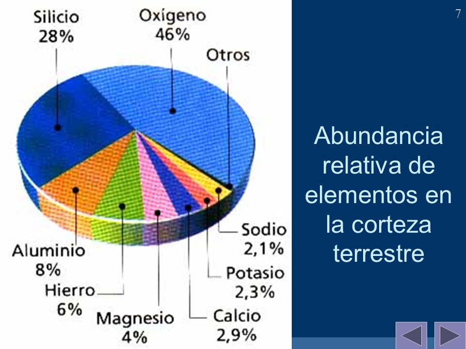 Abundancia relativa de elementos en la corteza terrestre