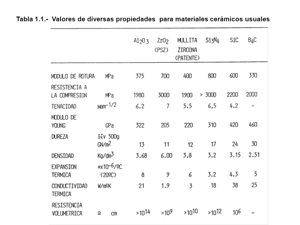 Tabla Valores de diversas propiedades para materiales cerámicos usuales.