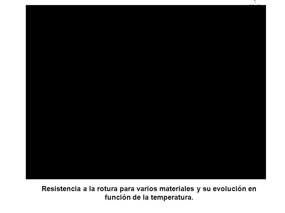 Resistencia a la rotura para varios materiales y su evolución en función de la temperatura.