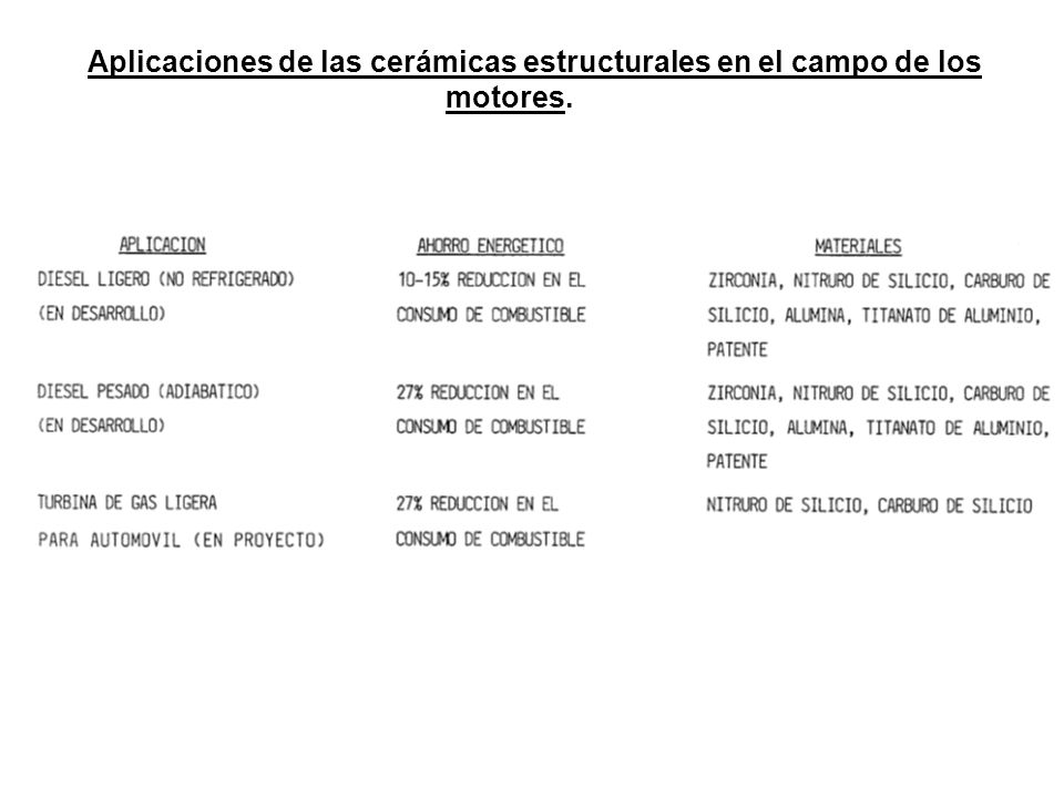 Aplicaciones de las cerámicas estructurales en el campo de los motores.