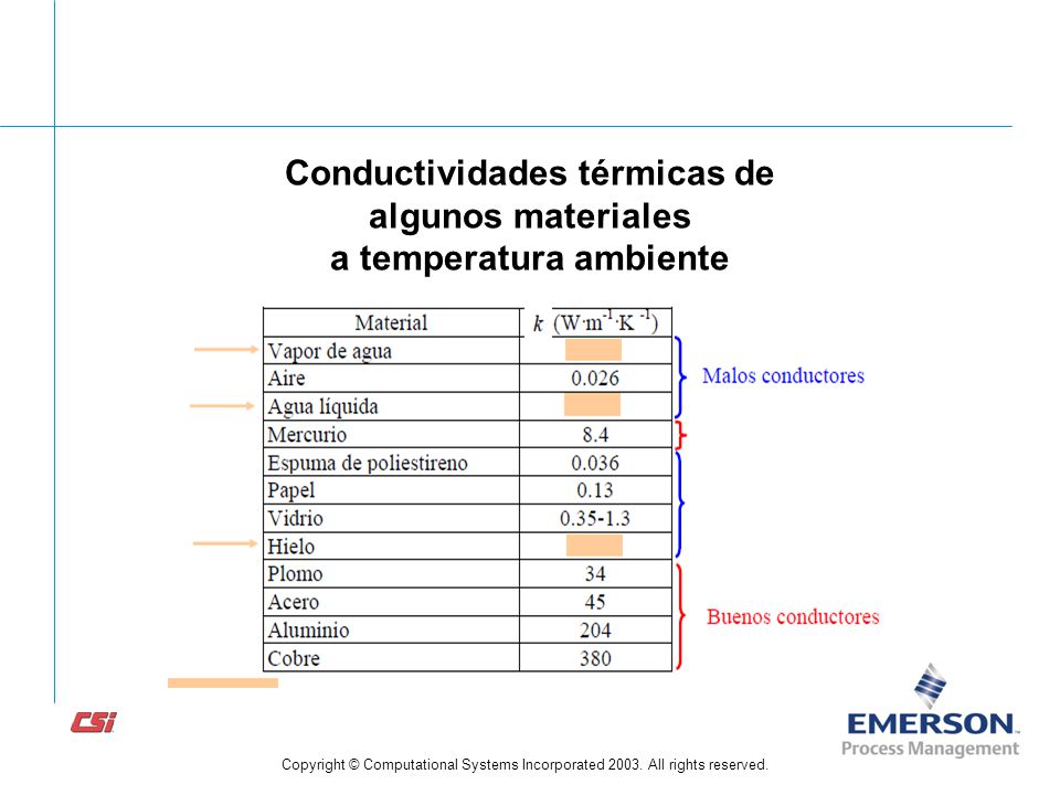 Conductividades térmicas de algunos materiales a temperatura ambiente