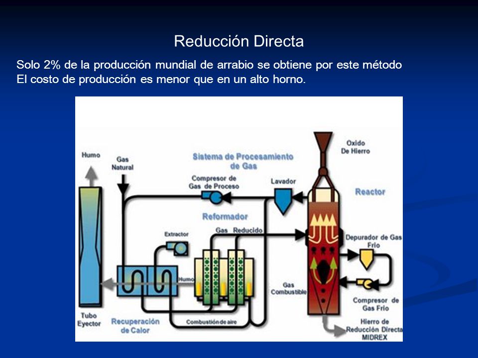 Reducción Directa Solo 2% de la producción mundial de arrabio se obtiene por este método.