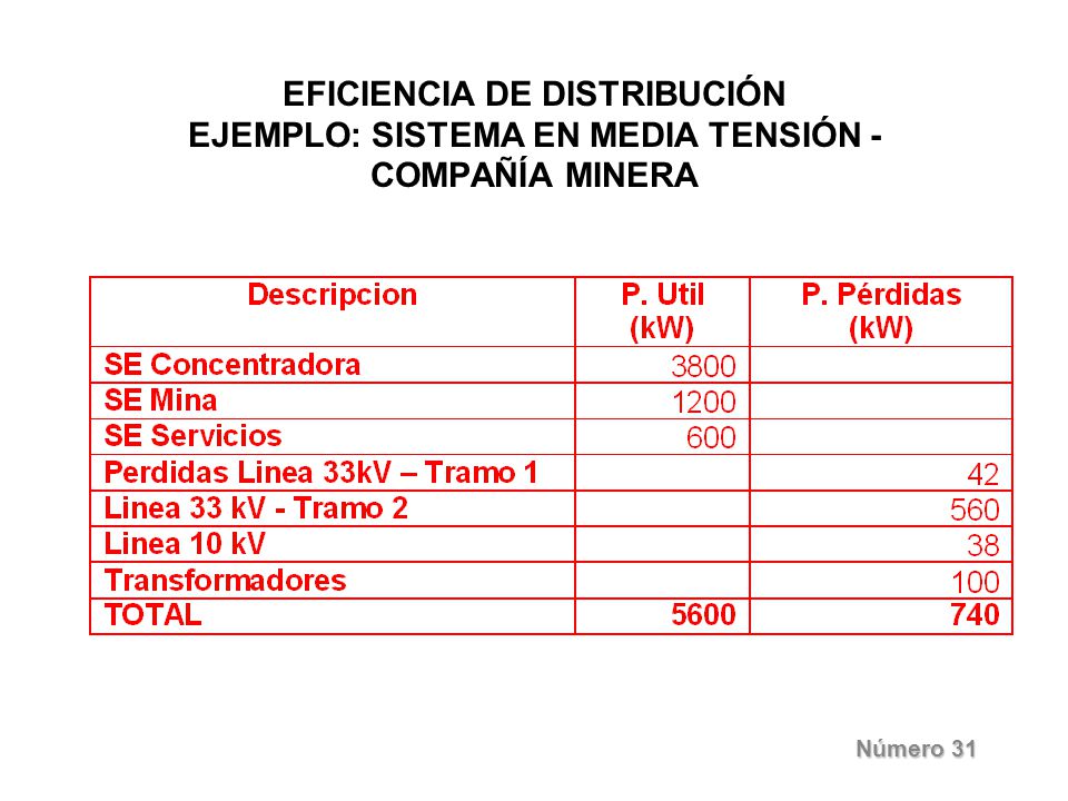 EFICIENCIA DE DISTRIBUCIÓN EJEMPLO: SISTEMA EN MEDIA TENSIÓN - COMPAÑÍA MINERA