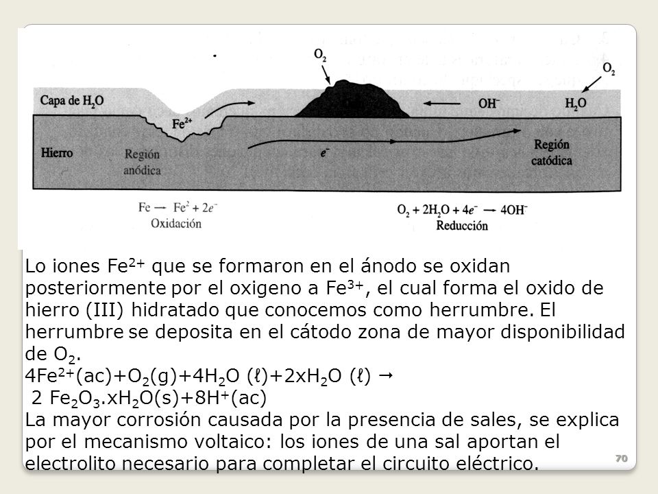 Lo iones Fe2+ que se formaron en el ánodo se oxidan posteriormente por el oxigeno a Fe3+, el cual forma el oxido de hierro (III) hidratado que conocemos como herrumbre. El herrumbre se deposita en el cátodo zona de mayor disponibilidad de O2.