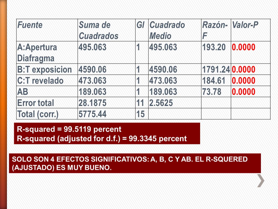 Fuente Suma de Cuadrados. Gl. Cuadrado Medio. Razón-F. Valor-P. A:Apertura Diafragma