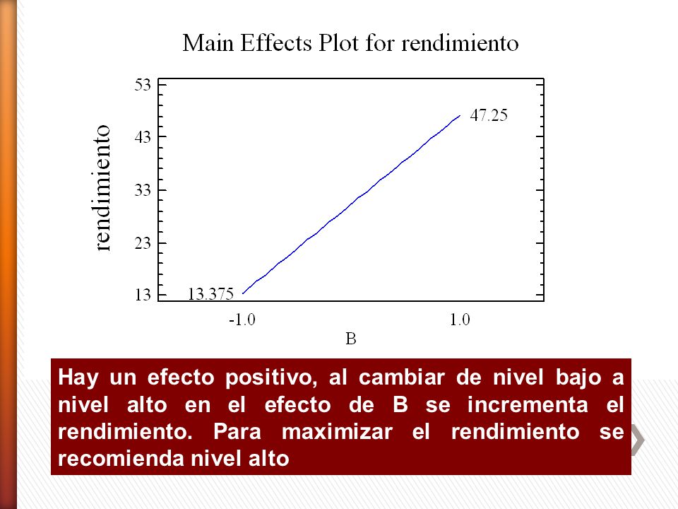 Hay un efecto positivo, al cambiar de nivel bajo a nivel alto en el efecto de B se incrementa el rendimiento.