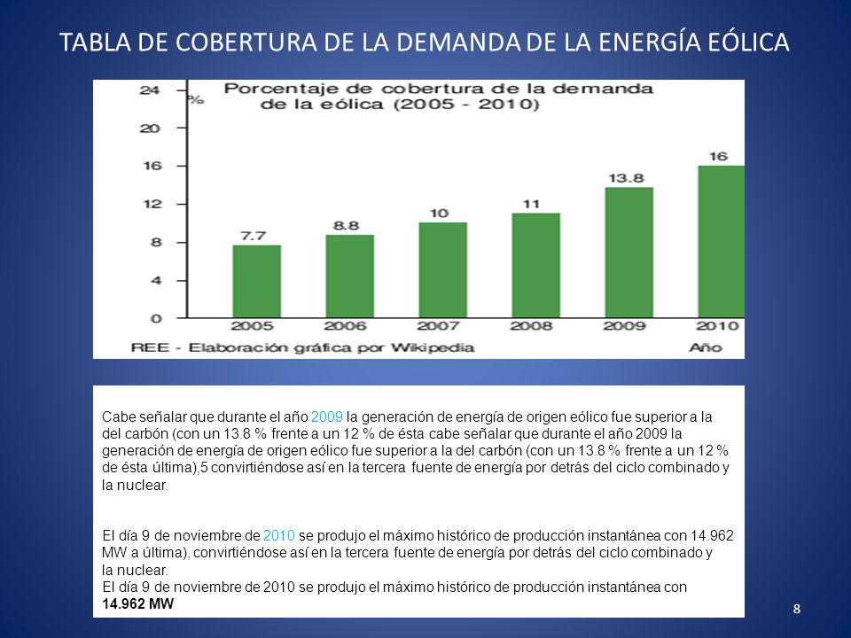 TABLA DE COBERTURA DE LA DEMANDA DE LA ENERGÍA EÓLICA