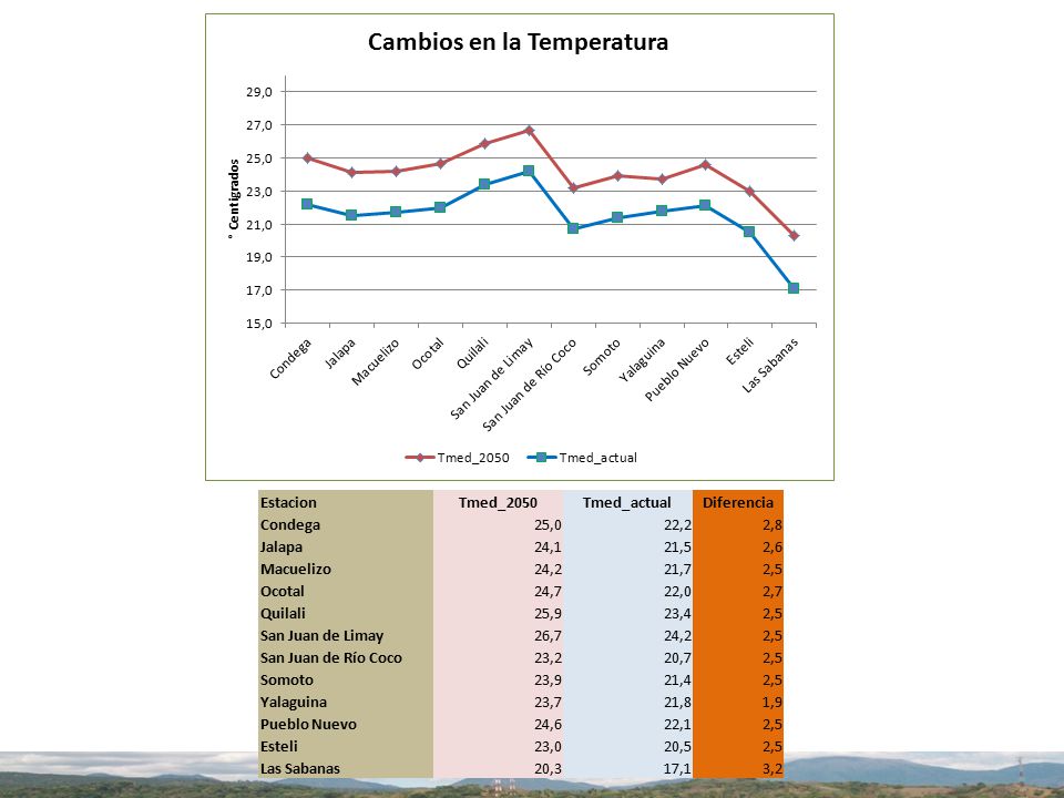 Estacion Tmed_2050. Tmed_actual. Diferencia. Condega. 25,0. 22,2. 2,8. Jalapa. 24,1. 21,5.