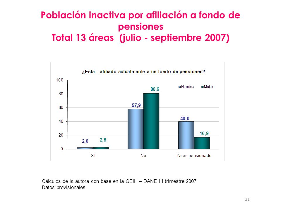 Población inactiva por afiliación a fondo de pensiones Total 13 áreas (julio - septiembre 2007)