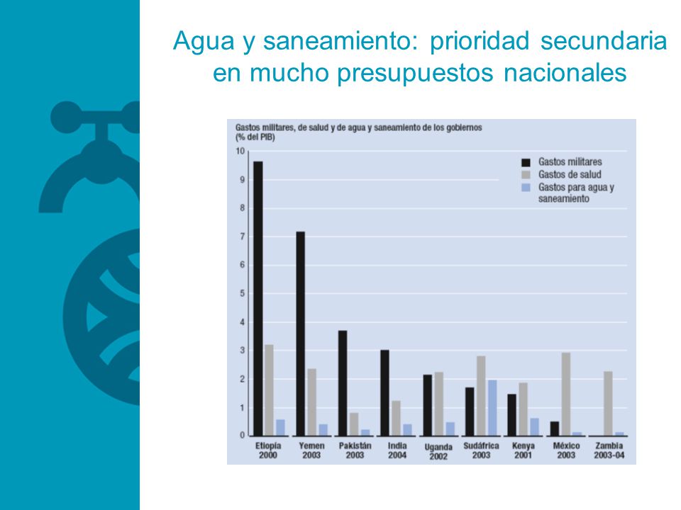 Agua y saneamiento: prioridad secundaria en mucho presupuestos nacionales