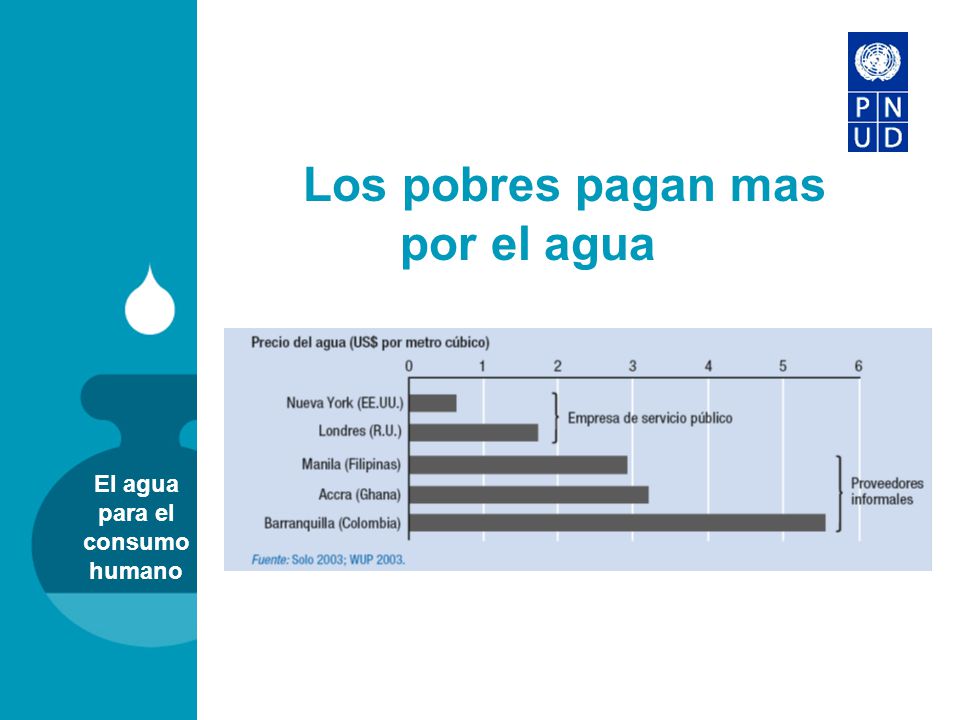 Los pobres pagan mas por el agua El agua para el consumo humano