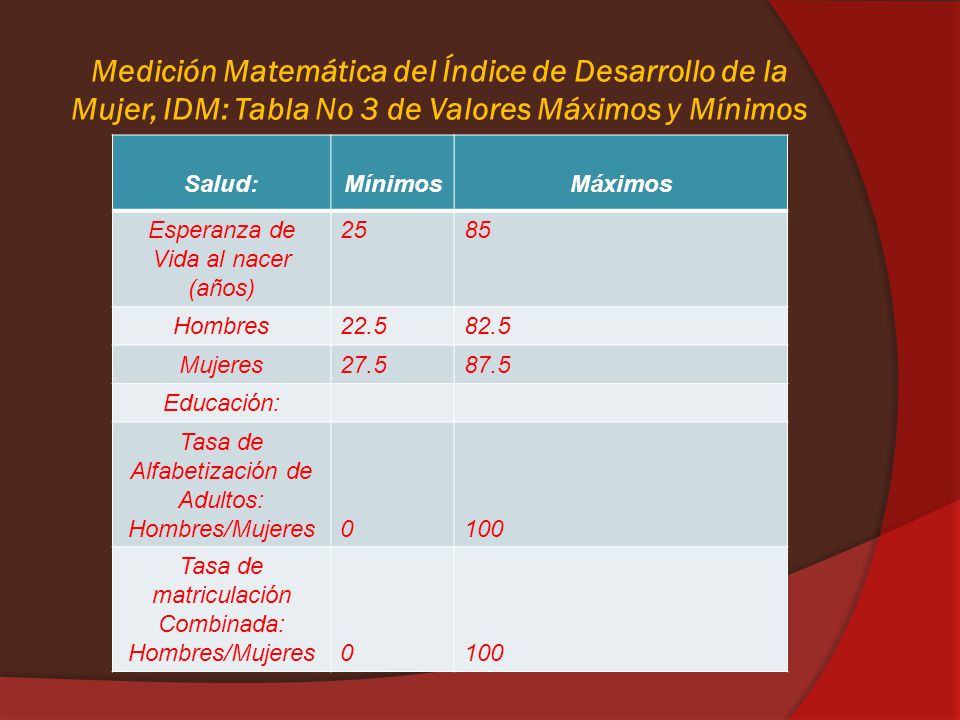 Medición Matemática del Índice de Desarrollo de la Mujer, IDM: Tabla No 3 de Valores Máximos y Mínimos