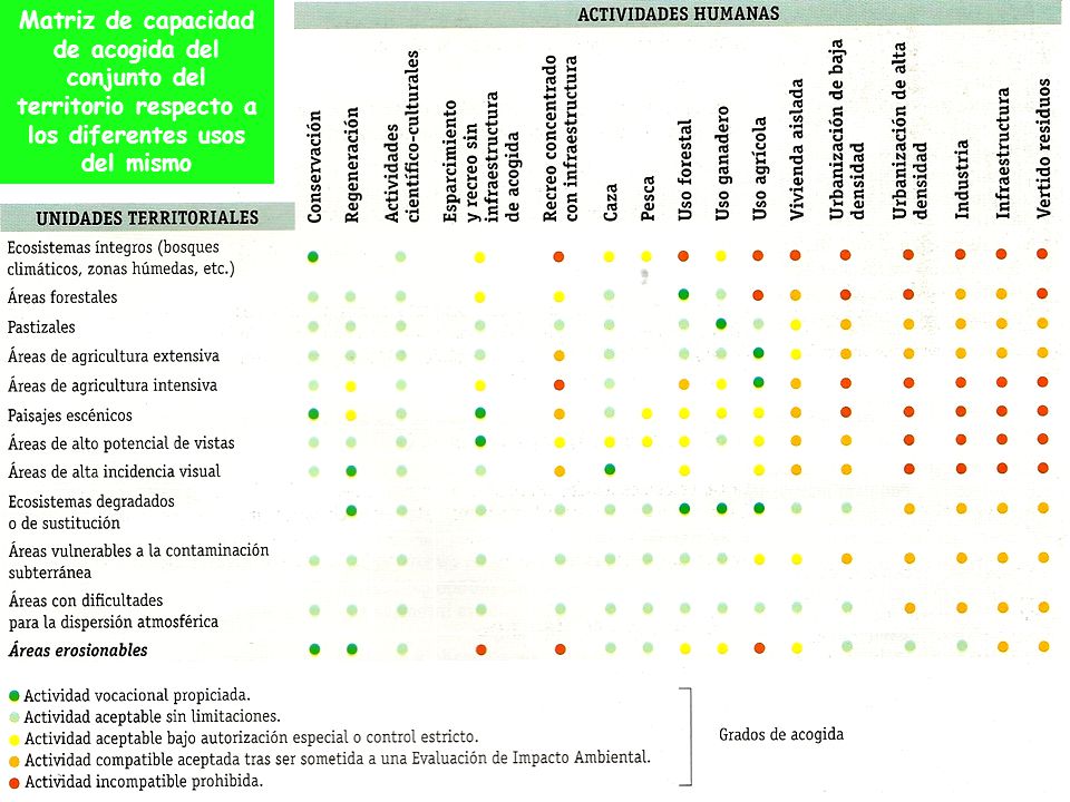 Matriz de capacidad de acogida del conjunto del territorio respecto a los diferentes usos del mismo