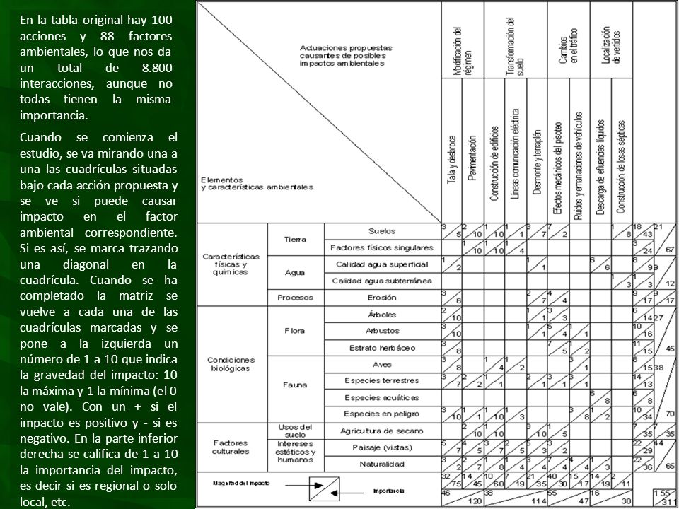 En la tabla original hay 100 acciones y 88 factores ambientales, lo que nos da un total de interacciones, aunque no todas tienen la misma importancia.