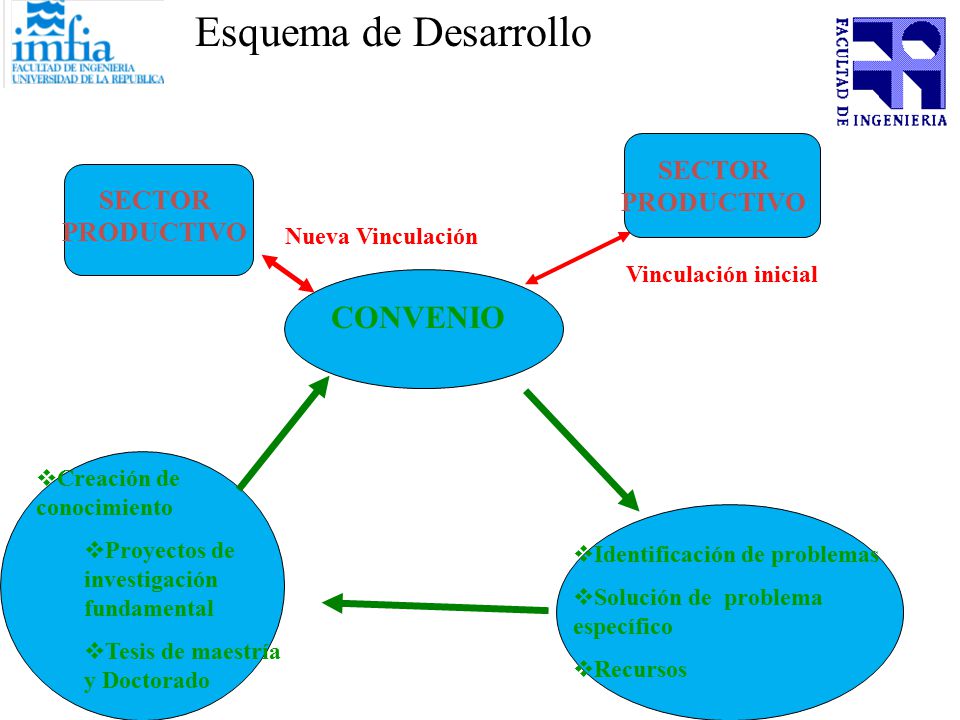 Esquema de Desarrollo CONVENIO SECTOR PRODUCTIVO SECTOR PRODUCTIVO