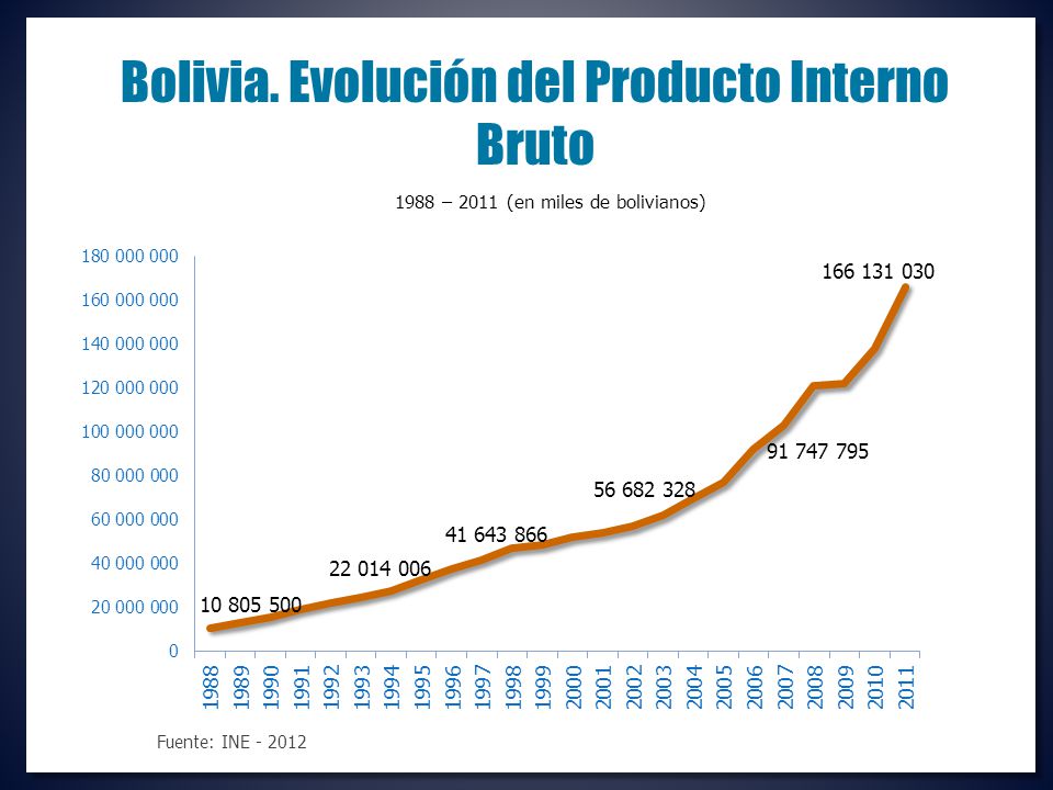 Bolivia. Evolución del Producto Interno Bruto