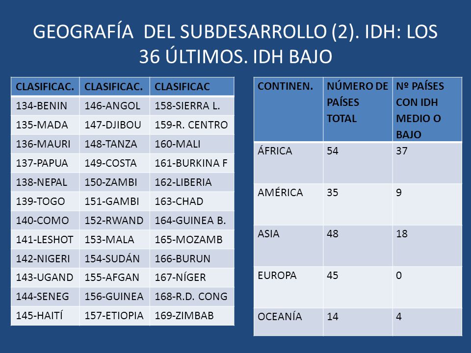 GEOGRAFÍA DEL SUBDESARROLLO (2). IDH: LOS 36 ÚLTIMOS. IDH BAJO