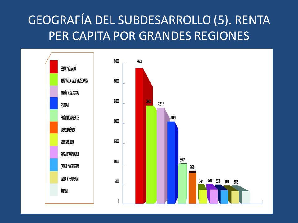 GEOGRAFÍA DEL SUBDESARROLLO (5). RENTA PER CAPITA POR GRANDES REGIONES