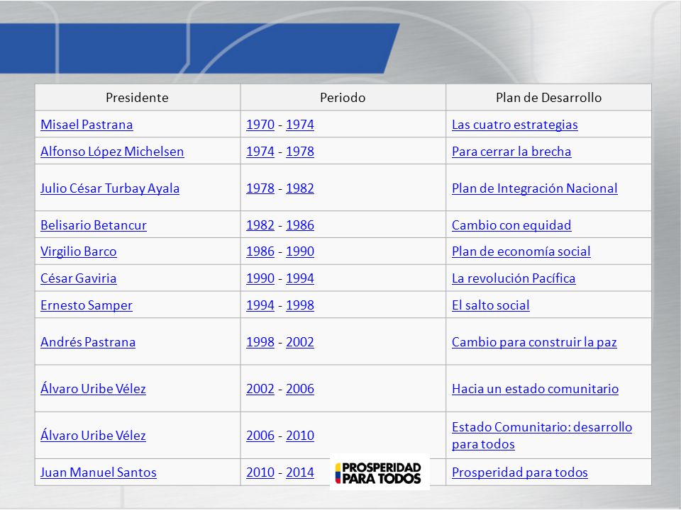 Presidente Periodo. Plan de Desarrollo. Misael Pastrana Las cuatro estrategias. Alfonso López Michelsen.