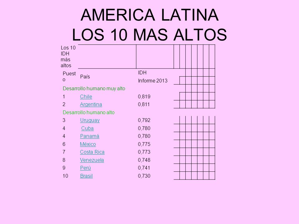 AMERICA LATINA LOS 10 MAS ALTOS