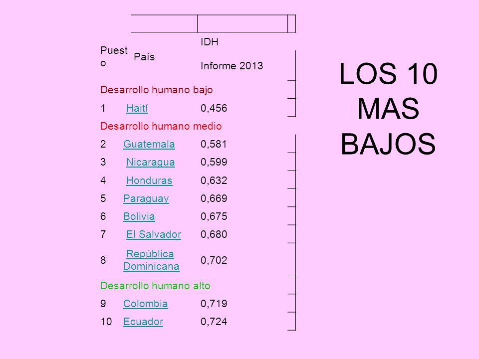 LOS 10 MAS BAJOS Puesto País IDH Informe 2013 Desarrollo humano bajo 1
