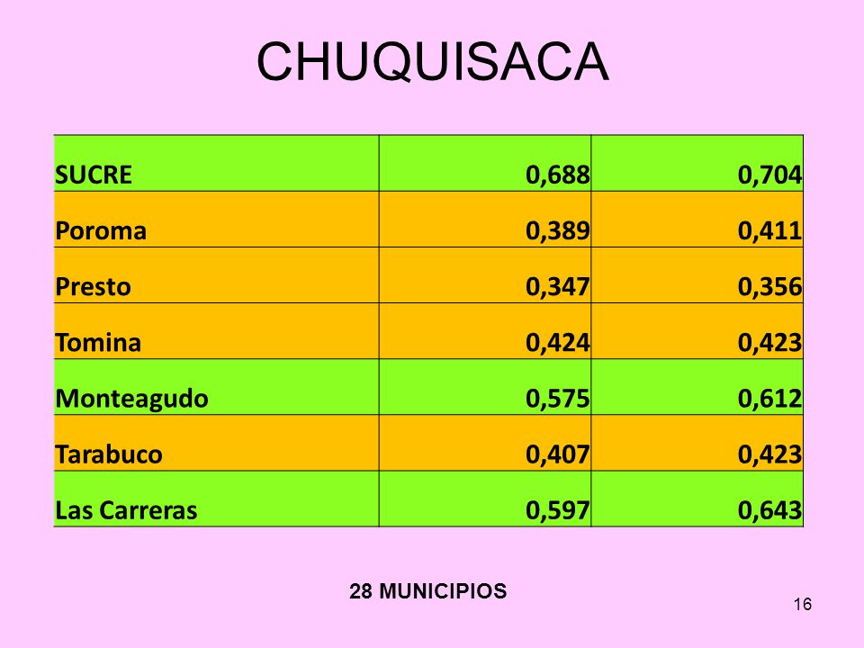 CHUQUISACA SUCRE 0,688 0,704 Poroma 0,389 0,411 Presto 0,347 0,356
