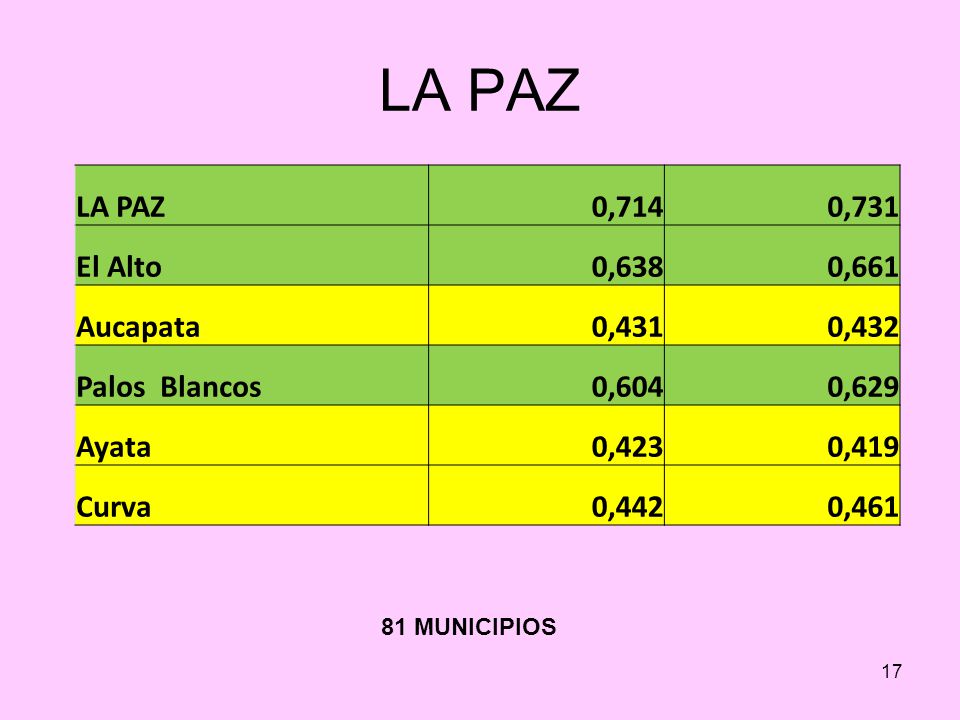 LA PAZ LA PAZ 0,714 0,731 El Alto 0,638 0,661 Aucapata 0,431 0,432