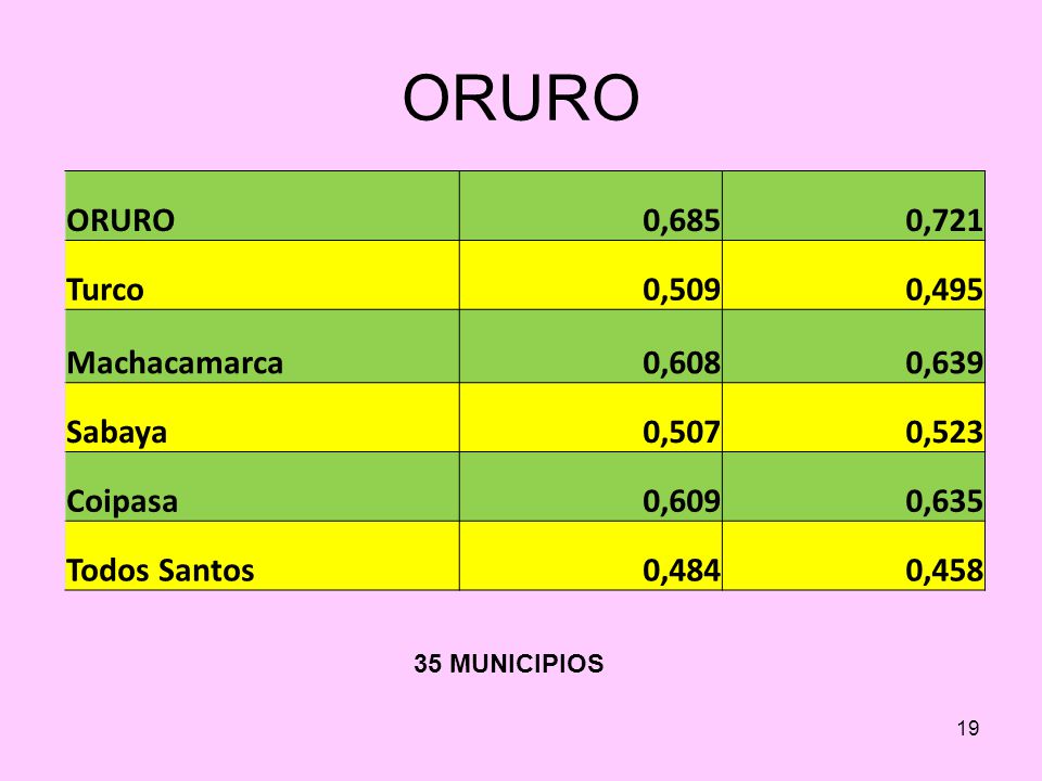 ORURO ORURO 0,685 0,721 Turco 0,509 0,495 Machacamarca 0,608 0,639