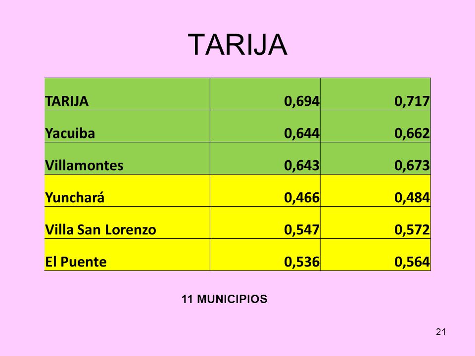 TARIJA TARIJA 0,694 0,717 Yacuiba 0,644 0,662 Villamontes 0,643 0,673