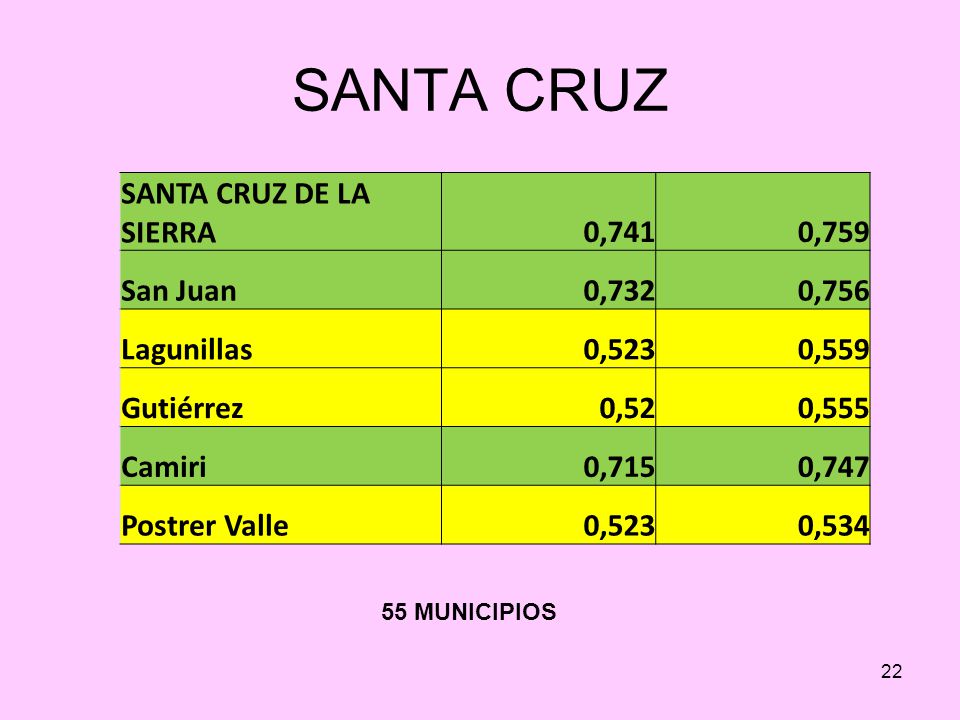 SANTA CRUZ SANTA CRUZ DE LA SIERRA 0,741 0,759 San Juan 0,732 0,756