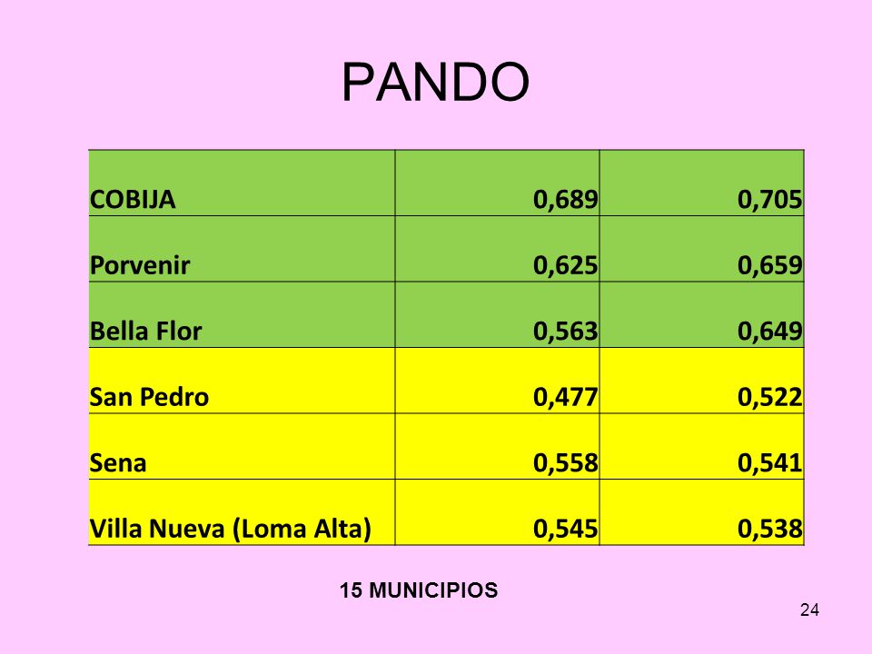 PANDO COBIJA 0,689 0,705 Porvenir 0,625 0,659 Bella Flor 0,563 0,649